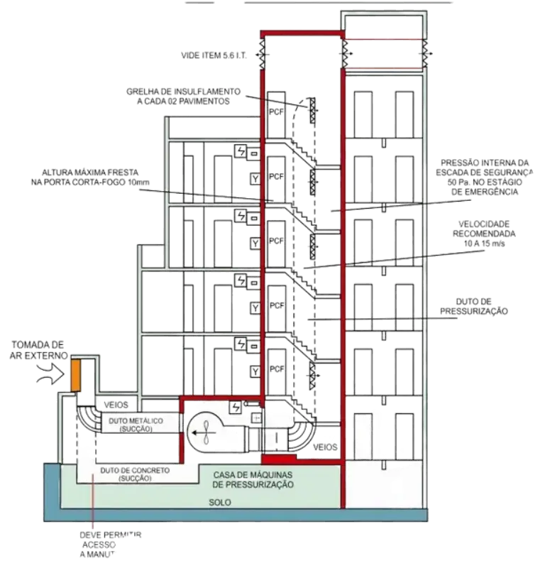 O que é pressurização de escadas?